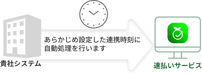 完全自動連携